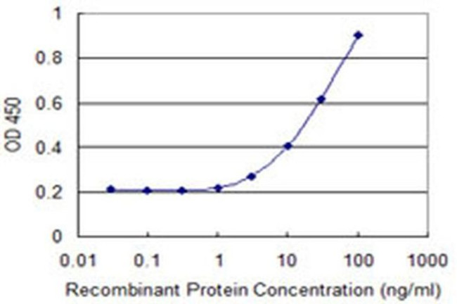 HAPLN4 Antibody in ELISA (ELISA)