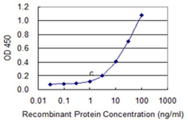 IDNK Antibody in ELISA (ELISA)