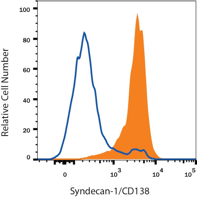 CD138 Antibody in Flow Cytometry (Flow)