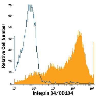 CD104 Antibody in Flow Cytometry (Flow)