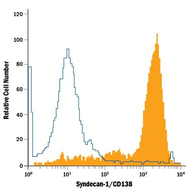 CD138 Antibody in Flow Cytometry (Flow)