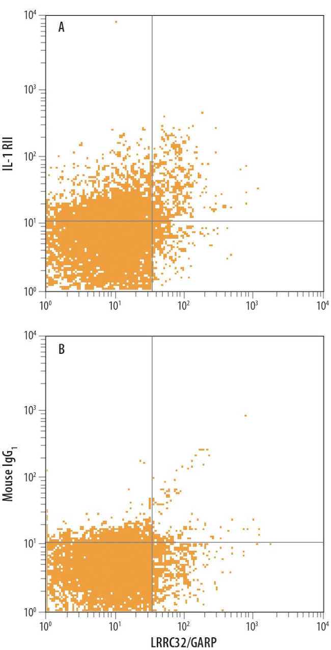 IL1R2 Antibody in Flow Cytometry (Flow)