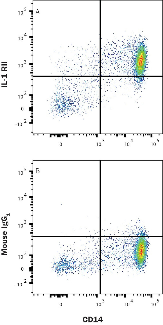 IL1R2 Antibody in Flow Cytometry (Flow)