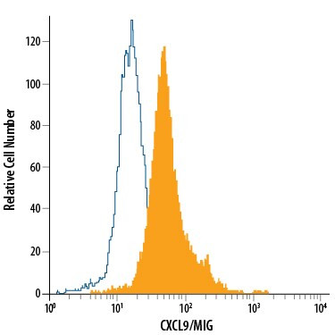 CXCL9 Antibody in Flow Cytometry (Flow)