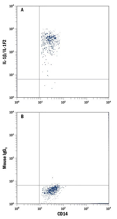 IL-1 beta Antibody in Flow Cytometry (Flow)