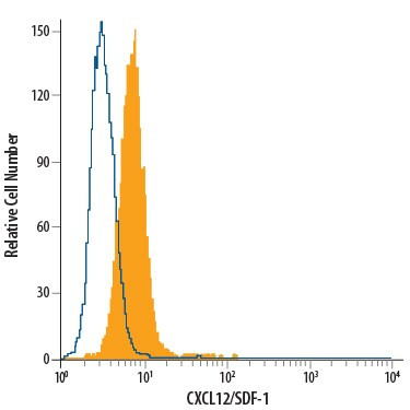 CXCL12 Antibody in Flow Cytometry (Flow)