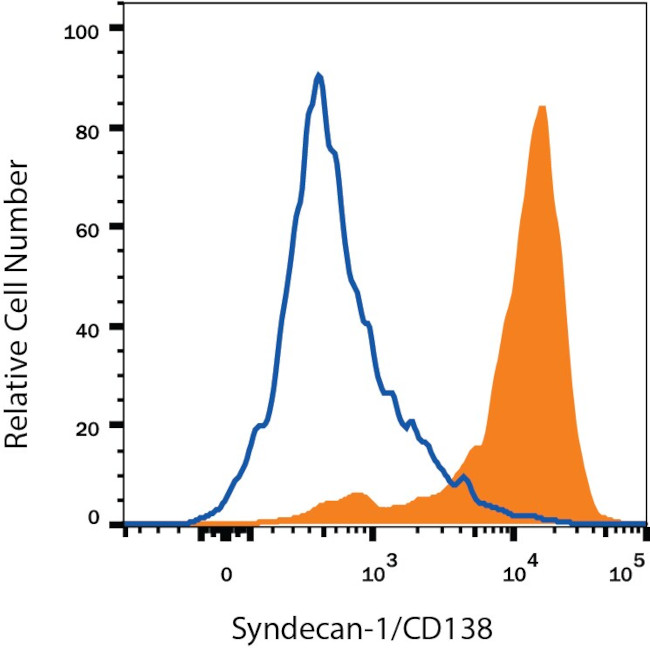 CD138 Antibody in Flow Cytometry (Flow)