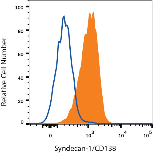 CD138 Antibody in Flow Cytometry (Flow)