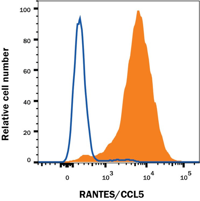 CCL5 (RANTES) Antibody in Flow Cytometry (Flow)