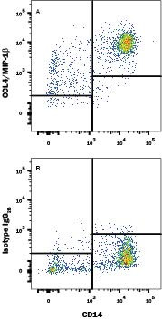 CCL4 Antibody in Flow Cytometry (Flow)