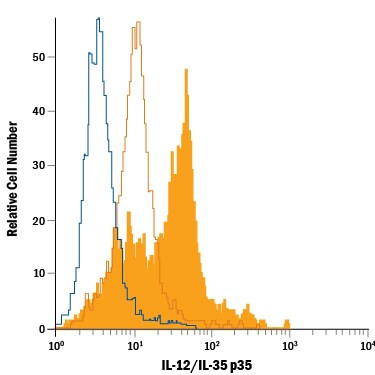 IL-12 p35 Antibody in Flow Cytometry (Flow)