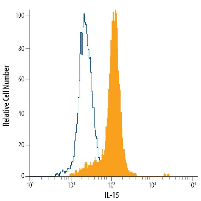 IL-15 Antibody in Flow Cytometry (Flow)