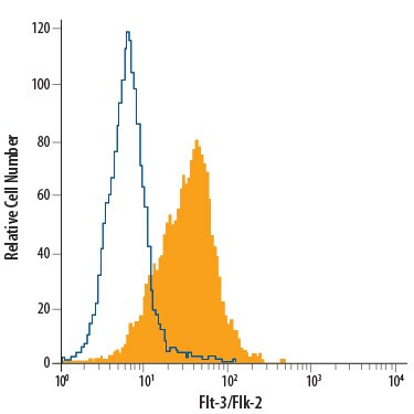 FLT3 Antibody in Flow Cytometry (Flow)