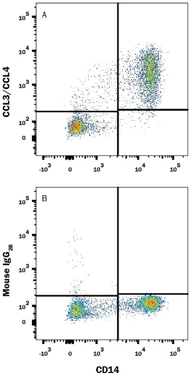 CCL3 Antibody in Flow Cytometry (Flow)