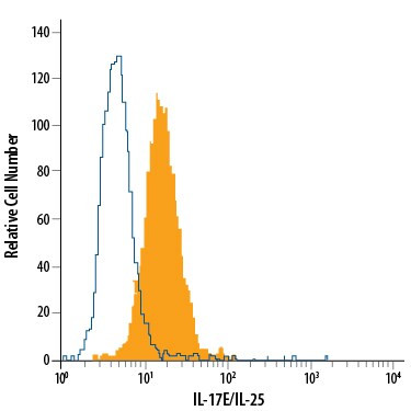 IL-25 Antibody in Flow Cytometry (Flow)