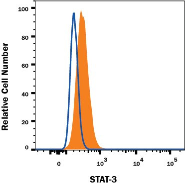 STAT3 Antibody in Flow Cytometry (Flow)