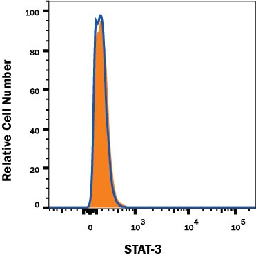 STAT3 Antibody in Flow Cytometry (Flow)