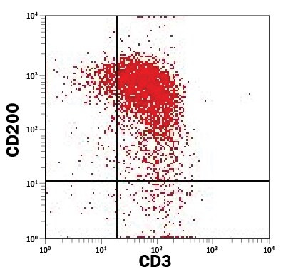 CD200 Antibody in Flow Cytometry (Flow)