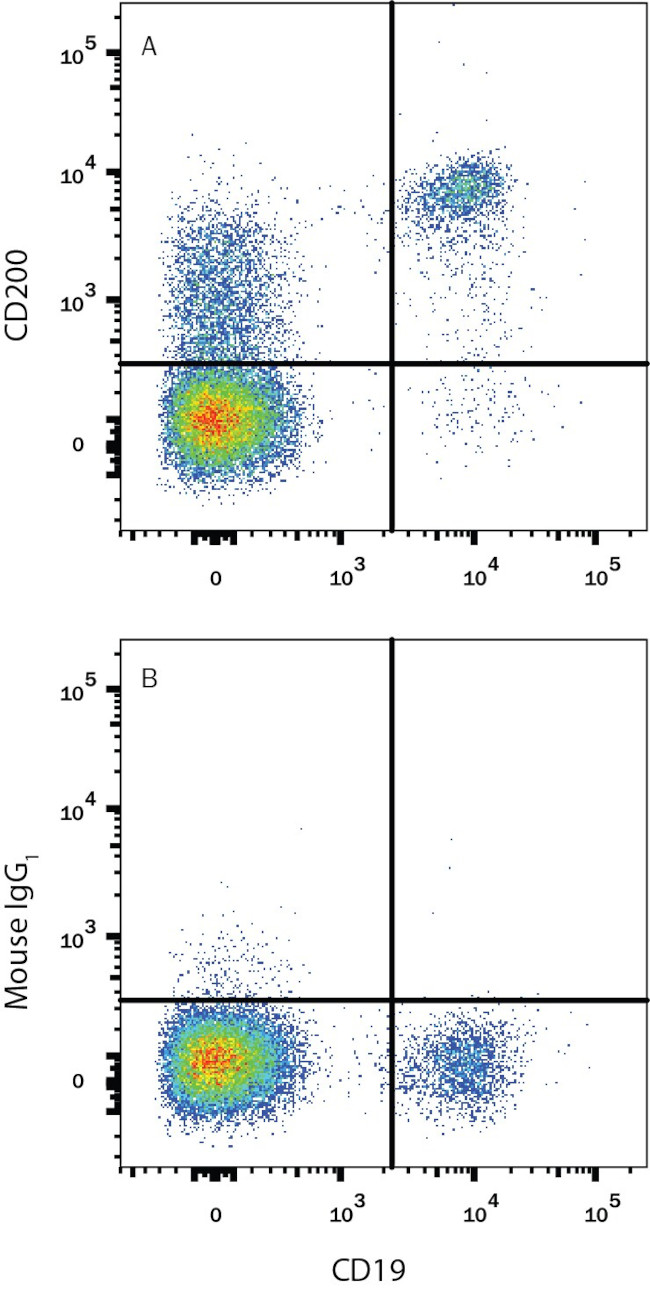 CD200 Antibody in Flow Cytometry (Flow)