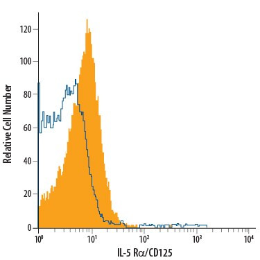 IL5RA Antibody in Flow Cytometry (Flow)