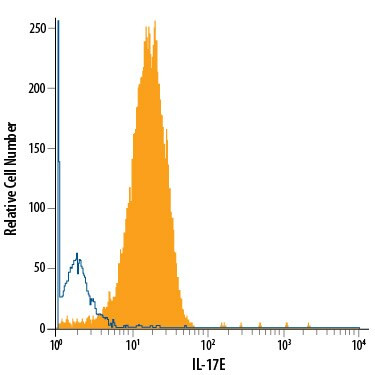 IL-25 Antibody in Flow Cytometry (Flow)