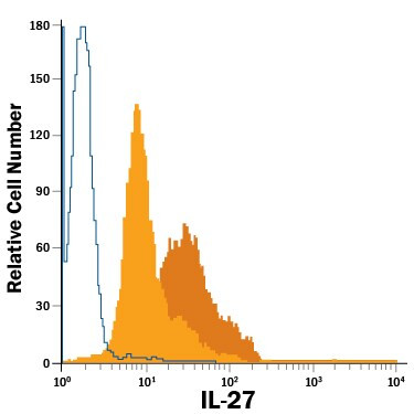 IL-27 Antibody in Flow Cytometry (Flow)