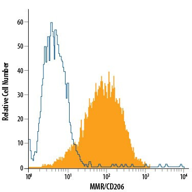 CD206 Antibody in Flow Cytometry (Flow)