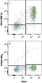 CCL4 Antibody in Flow Cytometry (Flow)