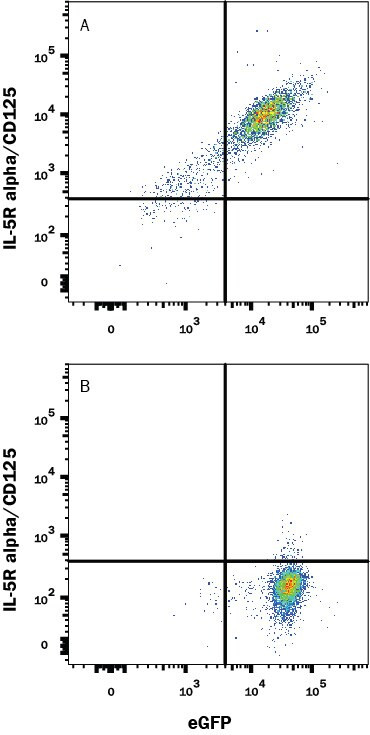 IL5RA Antibody in Flow Cytometry (Flow)