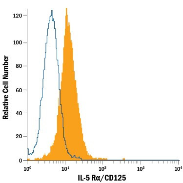 IL5RA Antibody in Flow Cytometry (Flow)