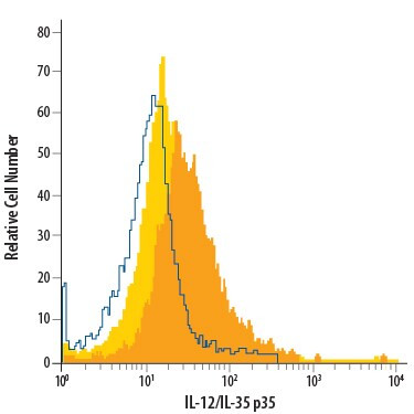 IL-12 p35 Antibody in Flow Cytometry (Flow)