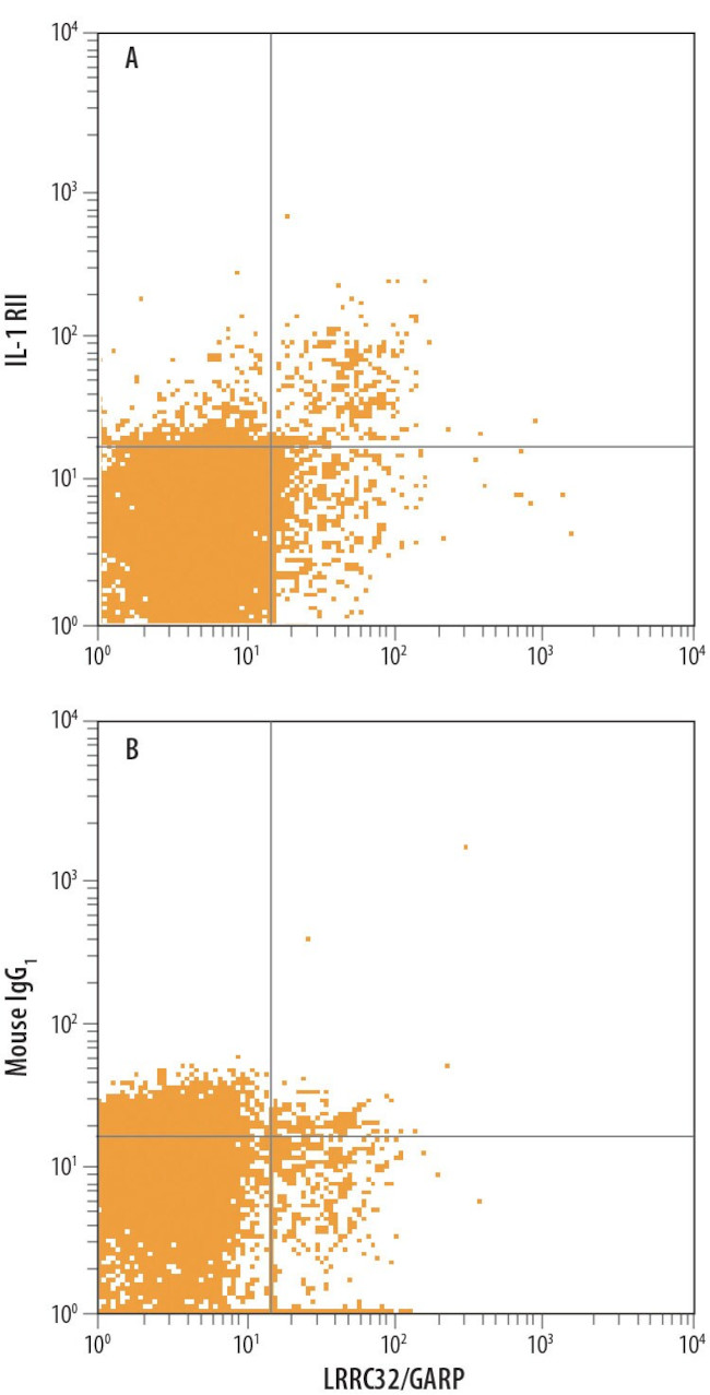 IL1R2 Antibody in Flow Cytometry (Flow)