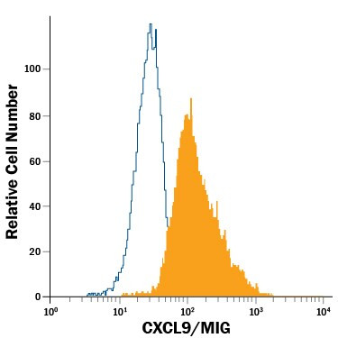 CXCL9 Antibody in Flow Cytometry (Flow)