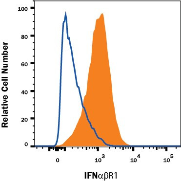 IFNAR1 Antibody in Flow Cytometry (Flow)