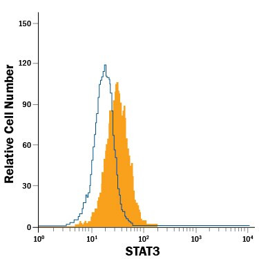 STAT3 Antibody in Flow Cytometry (Flow)