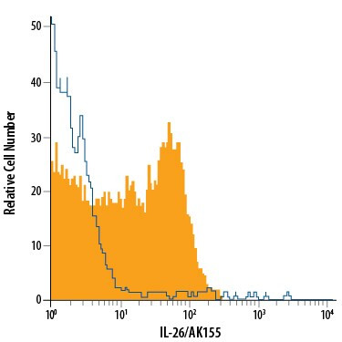 IL-26 Antibody in Flow Cytometry (Flow)