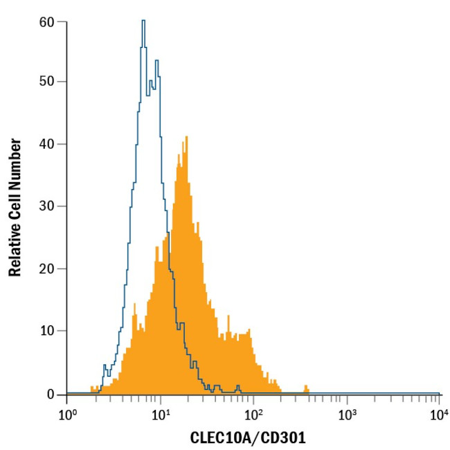 CD301 Antibody in Flow Cytometry (Flow)