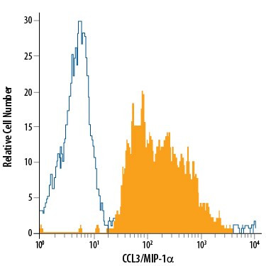 CCL3 Antibody in Flow Cytometry (Flow)