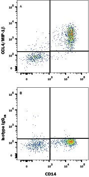 CCL4 Antibody in Flow Cytometry (Flow)