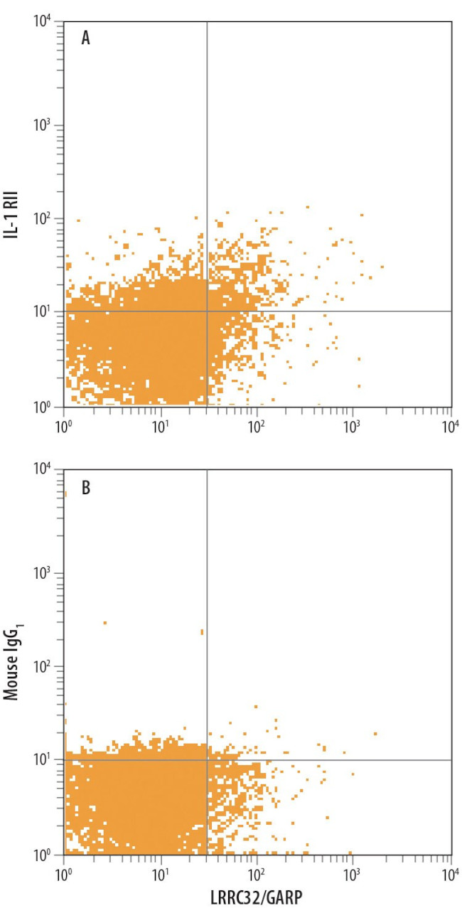 IL1R2 Antibody in Flow Cytometry (Flow)