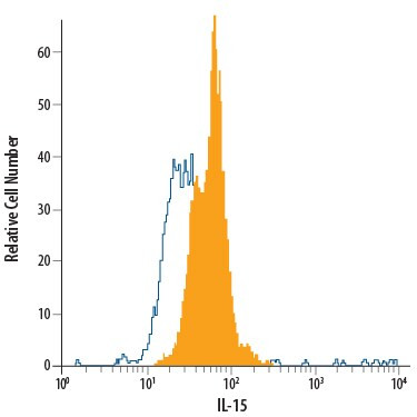 IL-15 Antibody in Flow Cytometry (Flow)