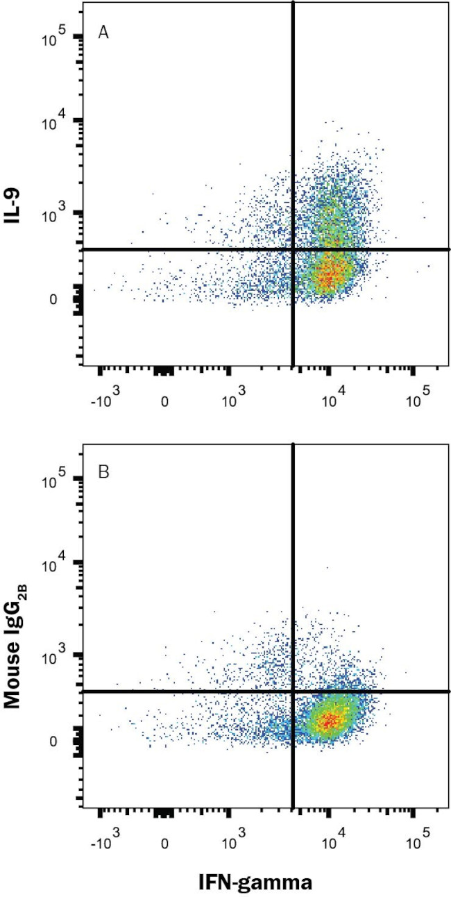 IL-9 Antibody in Flow Cytometry (Flow)