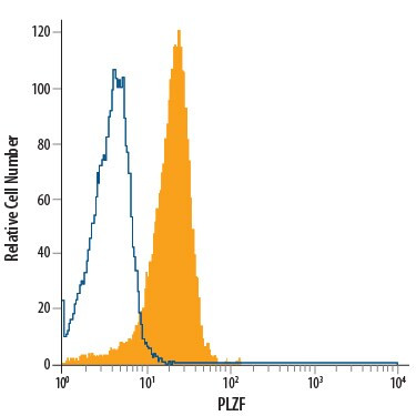 PLZF Antibody in Flow Cytometry (Flow)