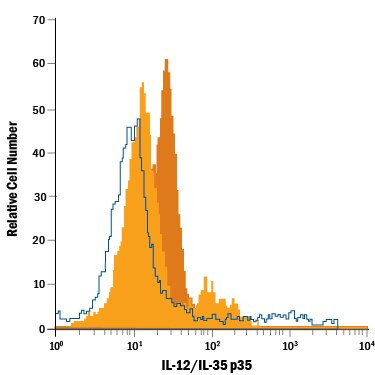 IL-12 p35 Antibody in Flow Cytometry (Flow)