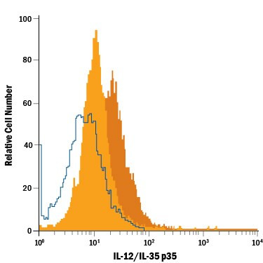 IL-12 p35 Antibody in Flow Cytometry (Flow)