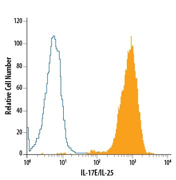 IL-25 Antibody in Flow Cytometry (Flow)