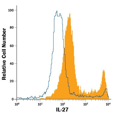 IL-27 Antibody in Flow Cytometry (Flow)