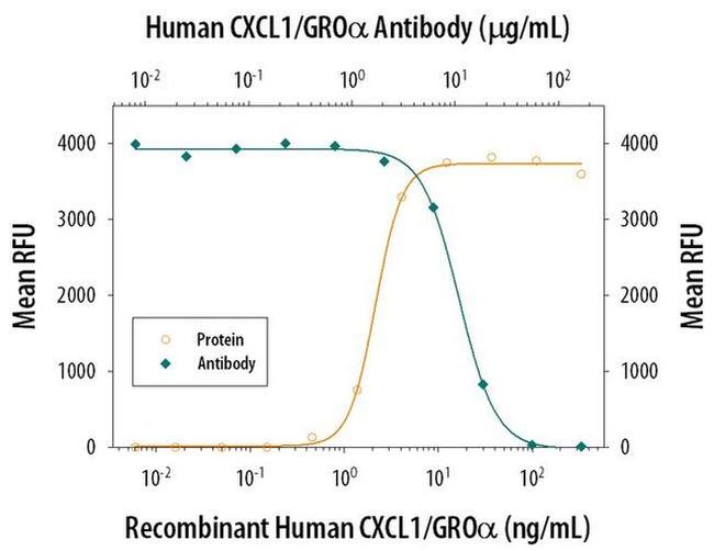 CXCL1 Antibody
