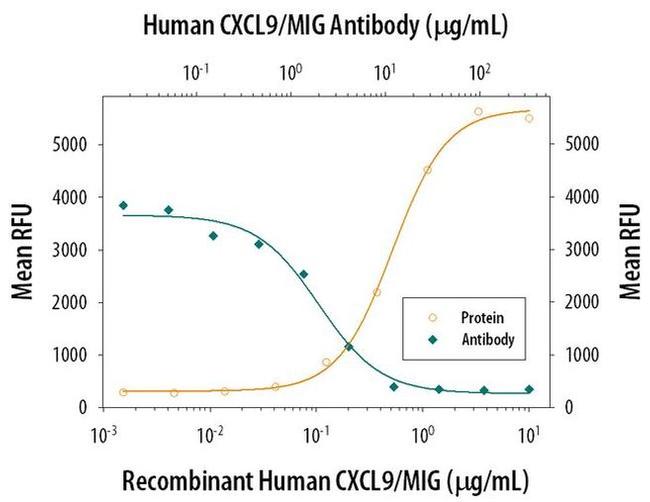 CXCL9 Antibody