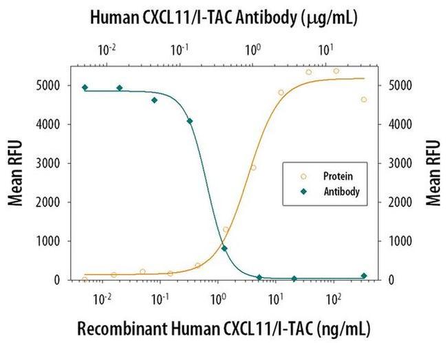 CXCL11 Antibody in Neutralization (Neu)